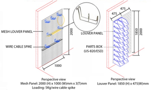 Mesh panels can flexibly accommodate different types of hooks and parts boxes.